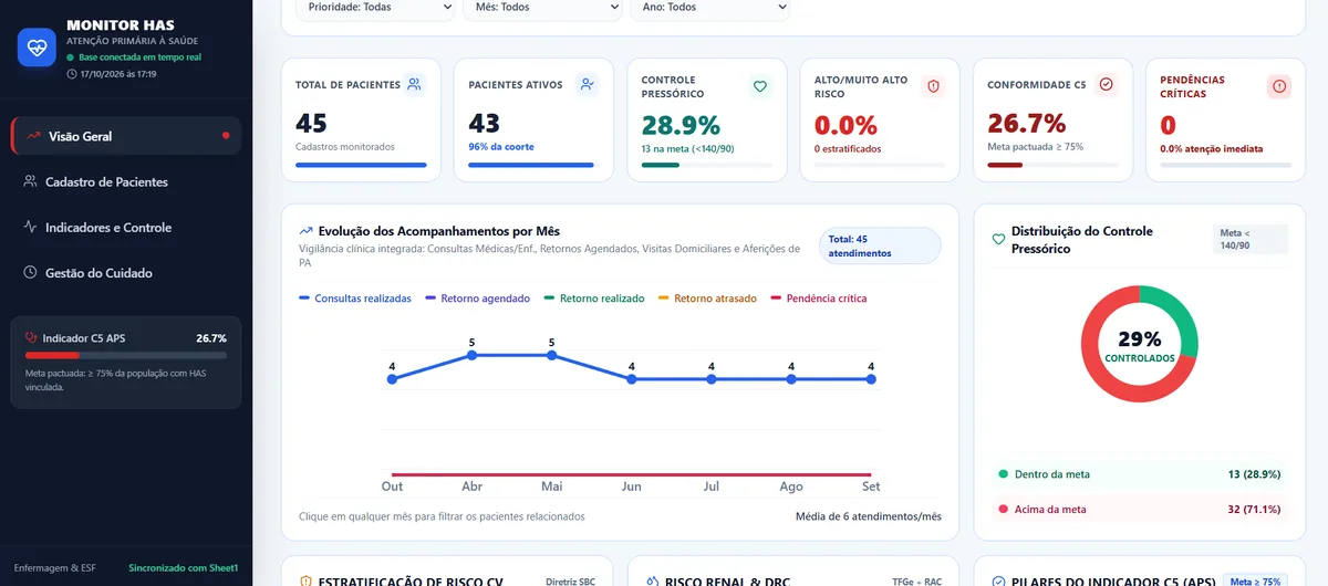 Dashboard de Gestão e Busca Ativa