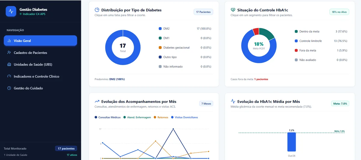 Dashboard de Gestão de Diabetes