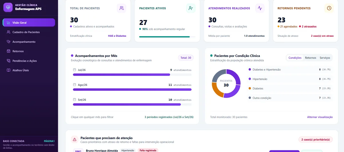 Dashboard de Gestão de Enfermagem