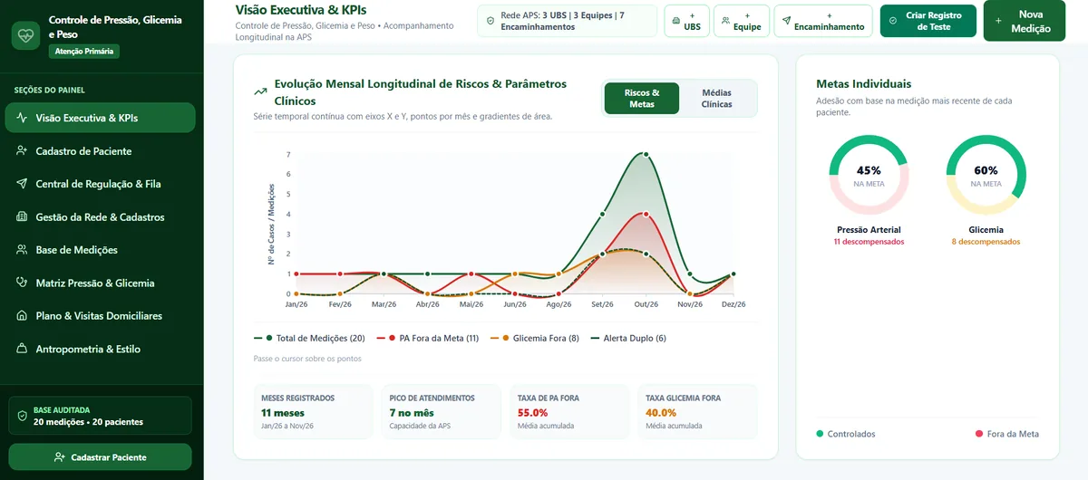 Dashboard de Pressão, Glicemia e Peso