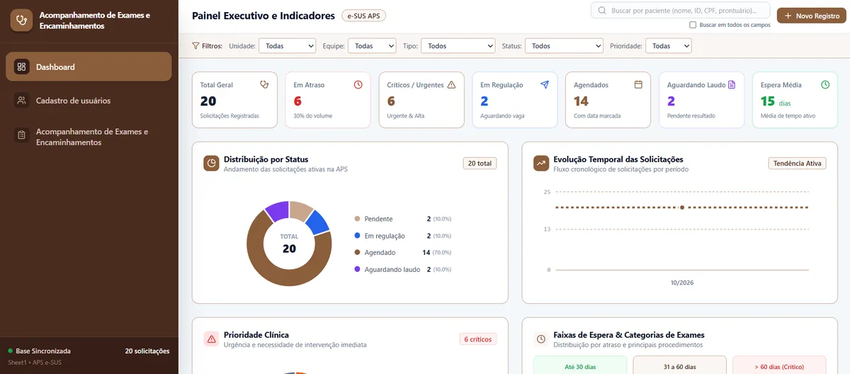 Dashboard de Exames e Encaminhamentos