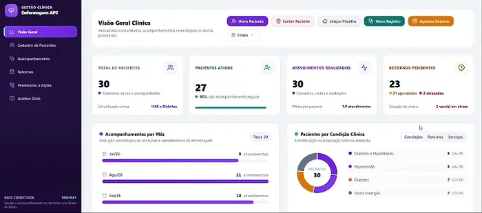 Dashboard de Gestão de Enfermagem